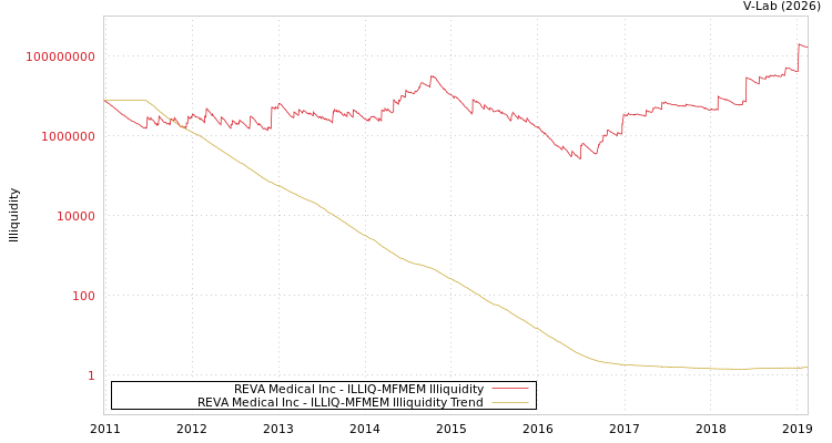 graph of REVA Medical Inc ILLIQ-MFMEM