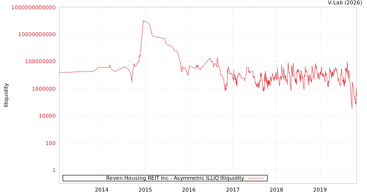 graph of Reven Housing REIT Inc ILLIQ-AMEM