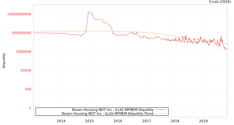 graph of Reven Housing REIT Inc ILLIQ-MFMEM