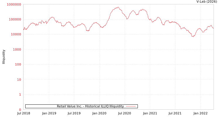 graph of Retail Value Inc. ILLIQ-HIST