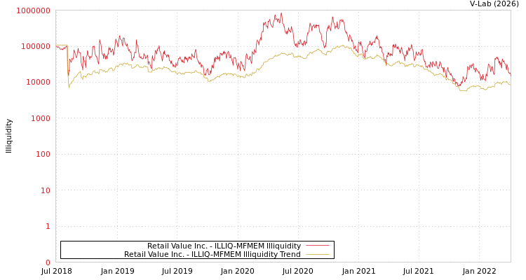 graph of Retail Value Inc. ILLIQ-MFMEM