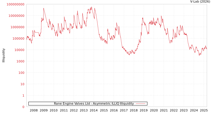 graph of Rane Engine Valves Ltd ILLIQ-AMEM