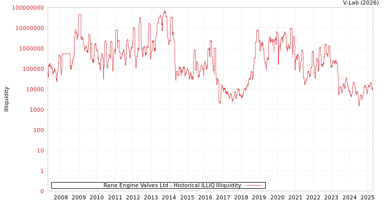 graph of Rane Engine Valves Ltd ILLIQ-HIST