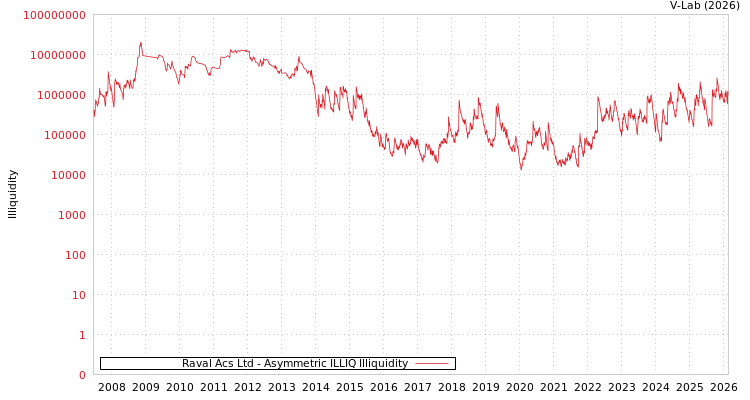graph of Raval Acs Ltd ILLIQ-AMEM