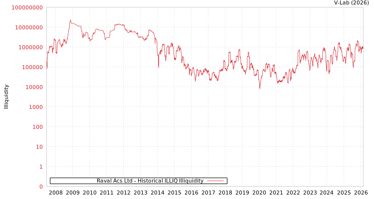 graph of Raval Acs Ltd ILLIQ-HIST