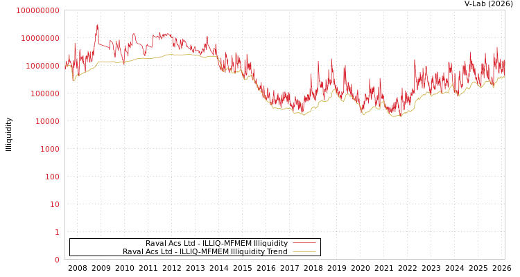 graph of Raval Acs Ltd ILLIQ-MFMEM