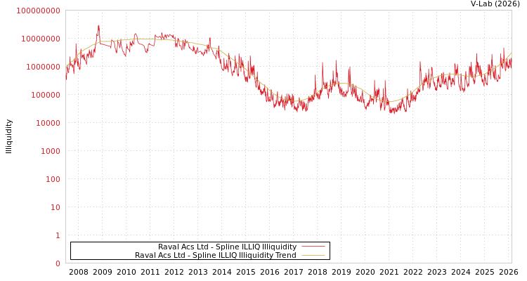 graph of Raval Acs Ltd ILLIQ-SMEM