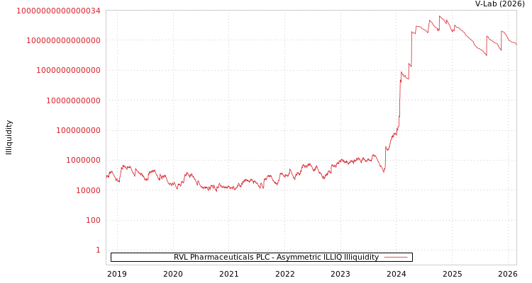 graph of RVL Pharmaceuticals PLC ILLIQ-AMEM