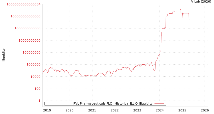 graph of RVL Pharmaceuticals PLC ILLIQ-HIST
