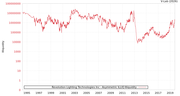 graph of Revolution Lighting Technologies Inc ILLIQ-AMEM