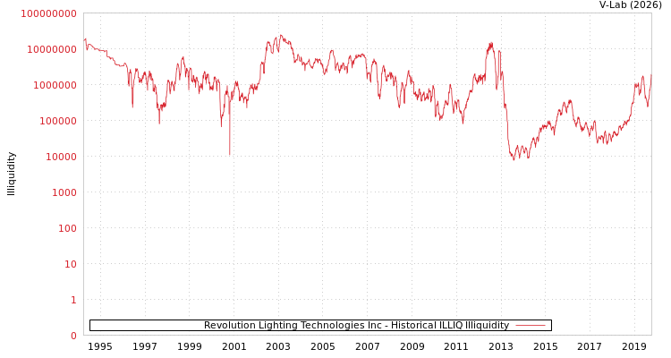 graph of Revolution Lighting Technologies Inc ILLIQ-HIST