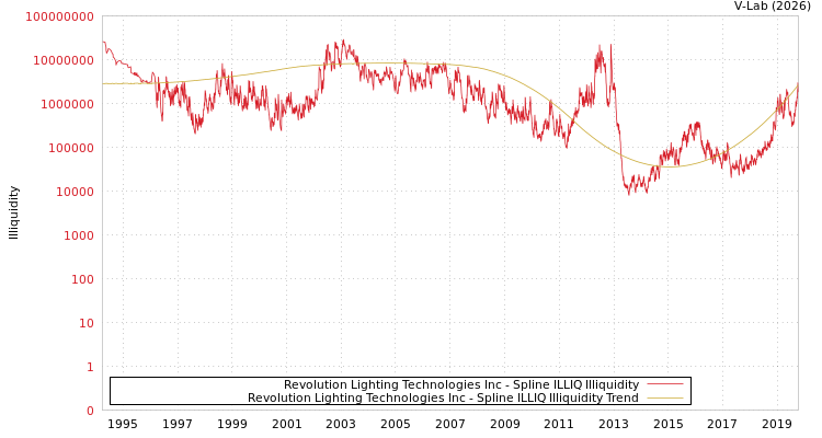 graph of Revolution Lighting Technologies Inc ILLIQ-SMEM