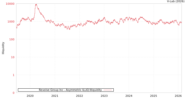 graph of Revolve Group Inc ILLIQ-AMEM