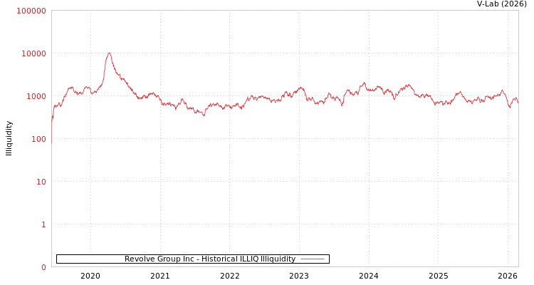 graph of Revolve Group Inc ILLIQ-HIST