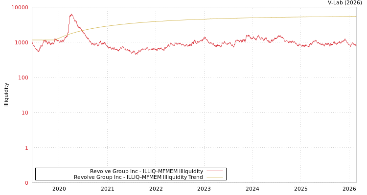 graph of Revolve Group Inc ILLIQ-MFMEM