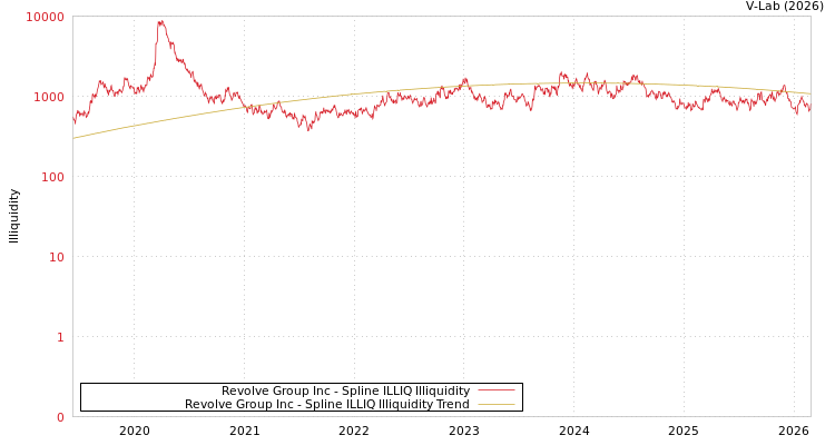 graph of Revolve Group Inc ILLIQ-SMEM