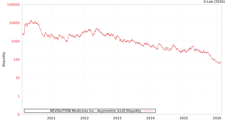 graph of REVOLUTION Medicines Inc ILLIQ-AMEM