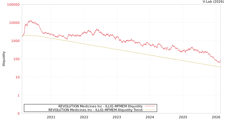 graph of REVOLUTION Medicines Inc ILLIQ-MFMEM