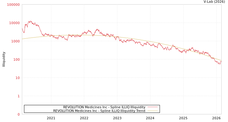 graph of REVOLUTION Medicines Inc ILLIQ-SMEM