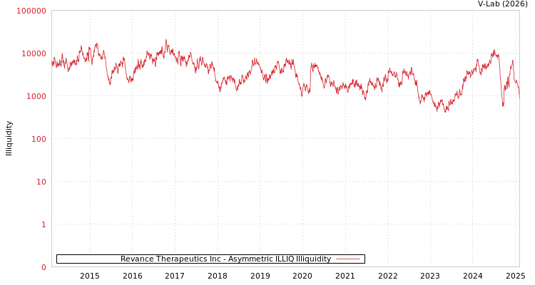 graph of Revance Therapeutics Inc ILLIQ-AMEM