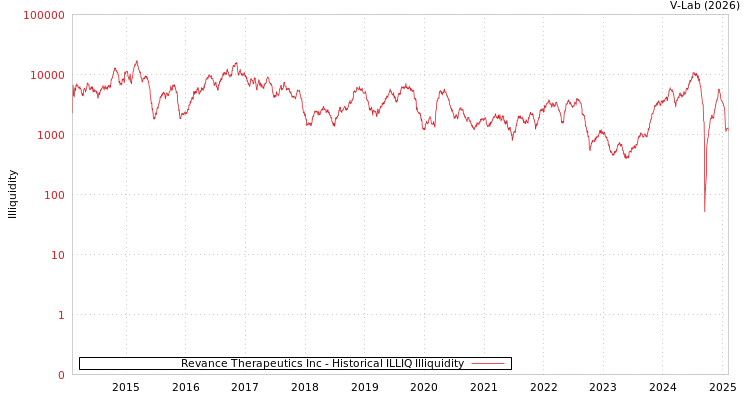 graph of Revance Therapeutics Inc ILLIQ-HIST