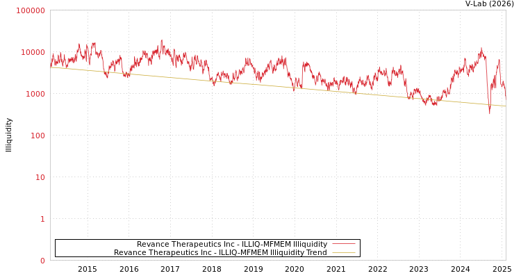 graph of Revance Therapeutics Inc ILLIQ-MFMEM