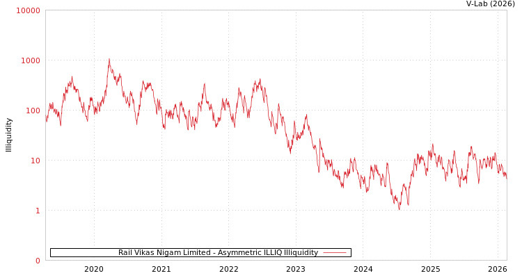 graph of Rail Vikas Nigam Limited ILLIQ-AMEM