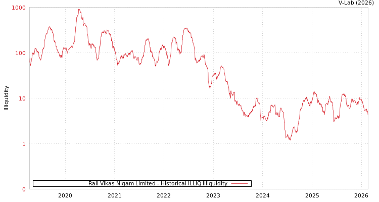 graph of Rail Vikas Nigam Limited ILLIQ-HIST
