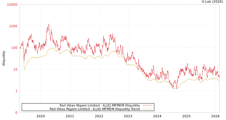 graph of Rail Vikas Nigam Limited ILLIQ-MFMEM