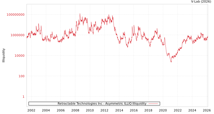graph of Retractable Technologies Inc ILLIQ-AMEM