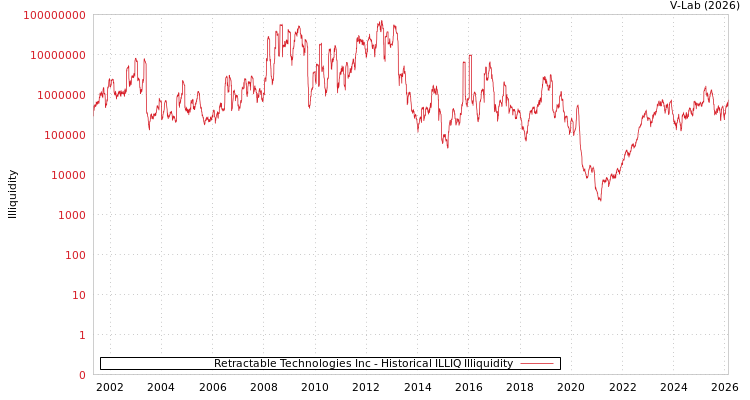 graph of Retractable Technologies Inc ILLIQ-HIST