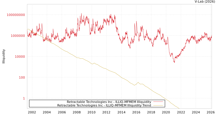 graph of Retractable Technologies Inc ILLIQ-MFMEM