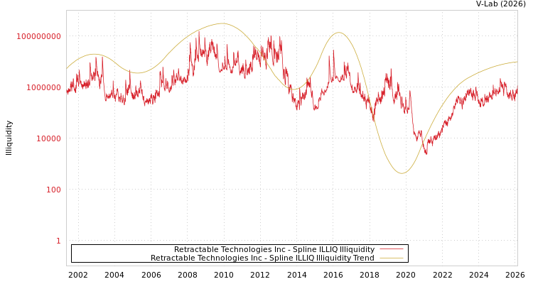 graph of Retractable Technologies Inc ILLIQ-SMEM
