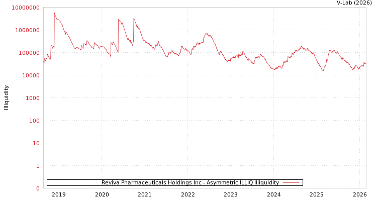graph of Reviva Pharmaceuticals Holdings Inc ILLIQ-AMEM