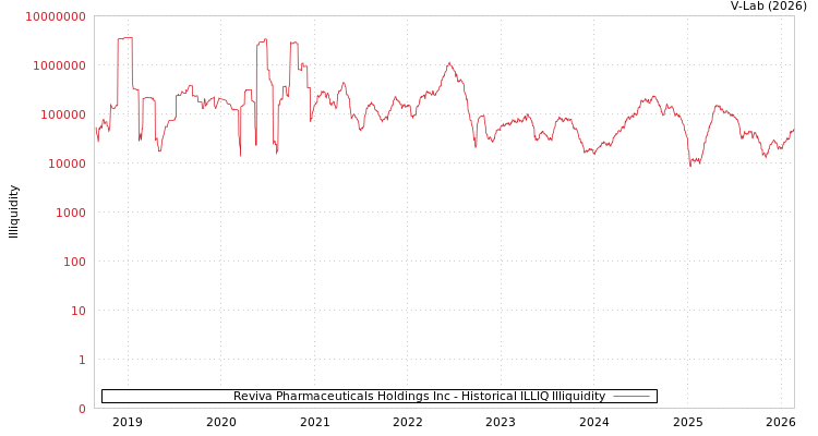 graph of Reviva Pharmaceuticals Holdings Inc ILLIQ-HIST