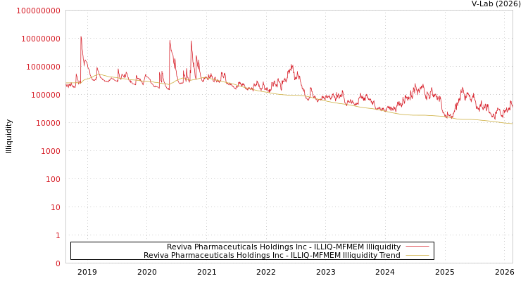 graph of Reviva Pharmaceuticals Holdings Inc ILLIQ-MFMEM