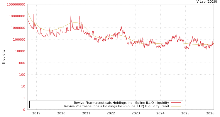 graph of Reviva Pharmaceuticals Holdings Inc ILLIQ-SMEM