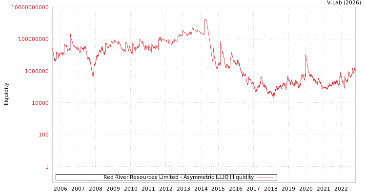 graph of Red River Resources Limited ILLIQ-AMEM