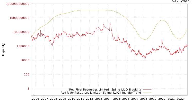 graph of Red River Resources Limited ILLIQ-SMEM