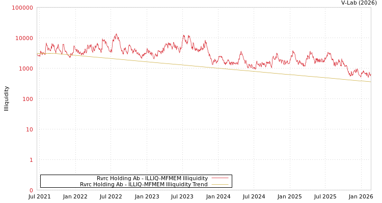 graph of Rvrc Holding Ab ILLIQ-MFMEM