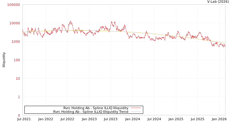 graph of Rvrc Holding Ab ILLIQ-SMEM