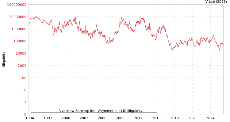 graph of Riverview Bancorp Inc ILLIQ-AMEM