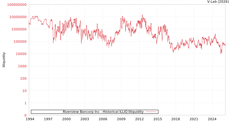 graph of Riverview Bancorp Inc ILLIQ-HIST