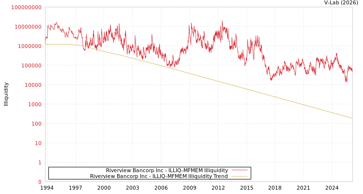 graph of Riverview Bancorp Inc ILLIQ-MFMEM