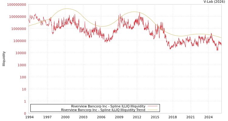 graph of Riverview Bancorp Inc ILLIQ-SMEM