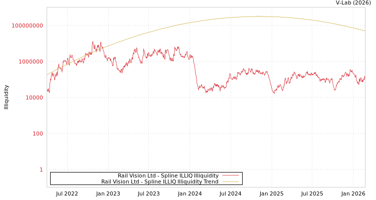 graph of Rail Vision Ltd ILLIQ-SMEM