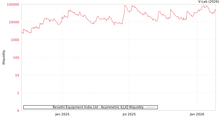 graph of Revathi Equipment India Ltd ILLIQ-AMEM