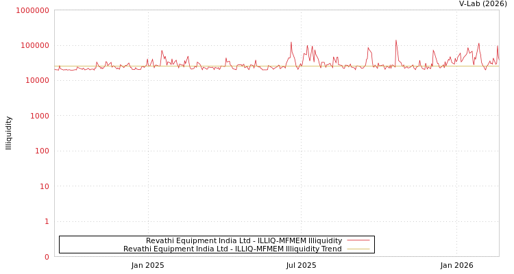 graph of Revathi Equipment India Ltd ILLIQ-MFMEM