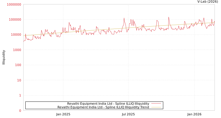 graph of Revathi Equipment India Ltd ILLIQ-SMEM