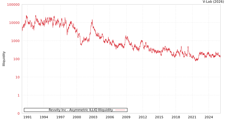 graph of Revvity Inc ILLIQ-AMEM